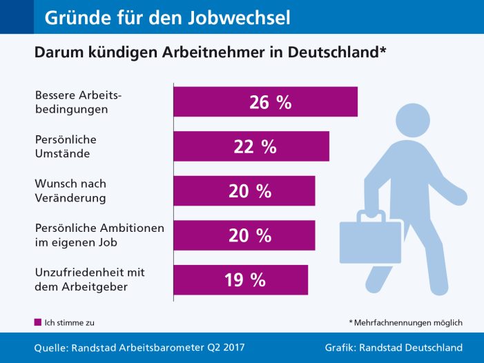Wie treu sind Deutschlands Arbeitnehmer?