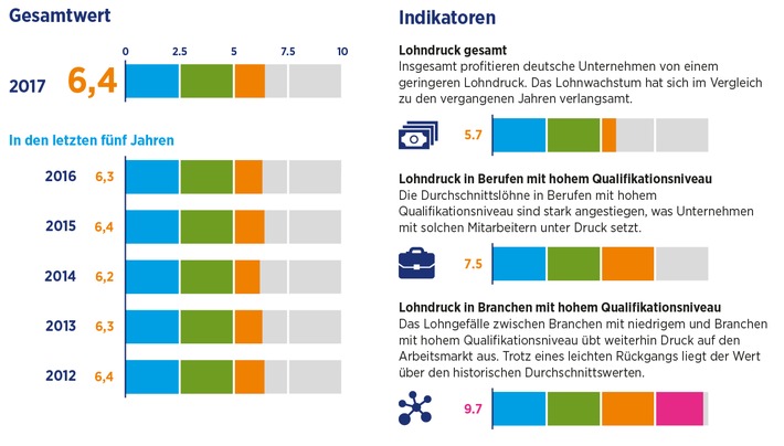 Hays Global Skills Index 2017 / Fachkräftemangel in hoch qualifizierten Berufen hält an (FOTO)