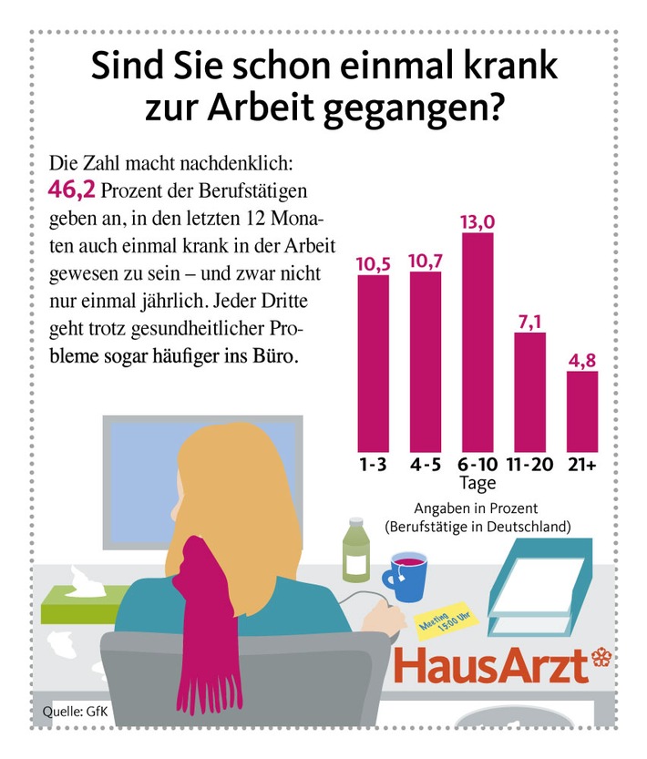 Umfrage: Viele Deutsche gehen krank zur Arbeit (FOTO)