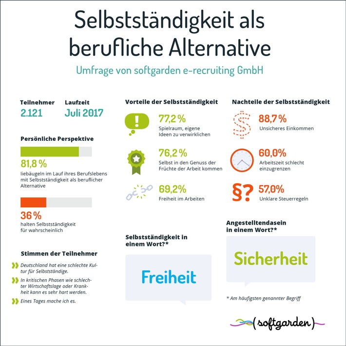 „Eines Tages mache ich es“: Gemeinsame Umfrage von softgarden und dem Personalmagazin zeigt Blick von Bewerbern auf Selbstständigkeit als berufliche Alternative (FOTO)