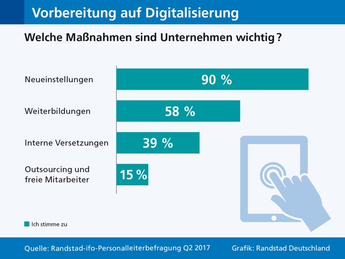 Aktuelle Studie: So reagieren Unternehmen auf die Digitalisierung / Neueinstellungen wichtiger als Weiterbildungen (FOTO)