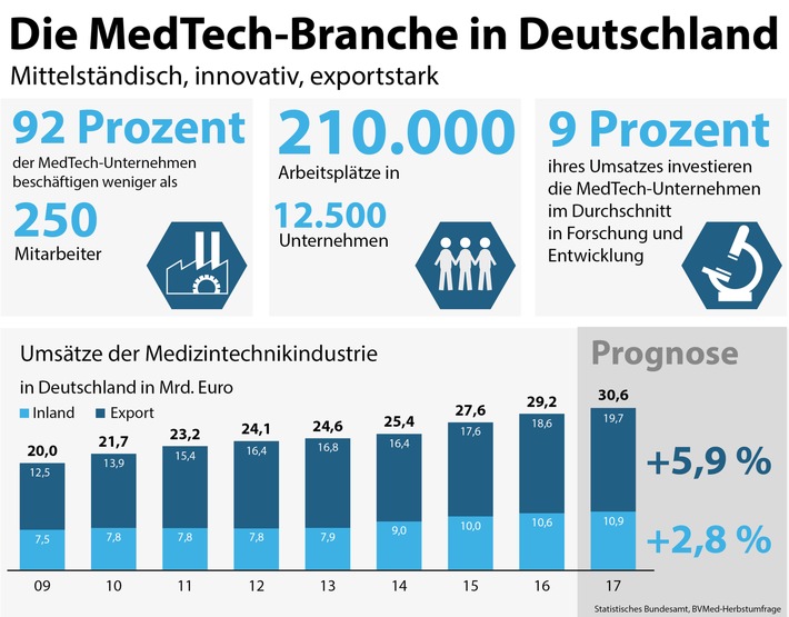 BVMed-Herbstumfrage 2017: MedTech-Exporte weiter gut, Inlandsentwicklung schwächelt – Branche sorgt sich um Standort Deutschland (FOTO)