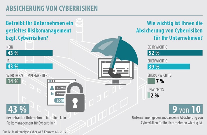 Cyberversicherung / Marktanalyse von AXA zeigt: Deutsche Unternehmer sind noch nicht ausreichend geschützt (FOTO)