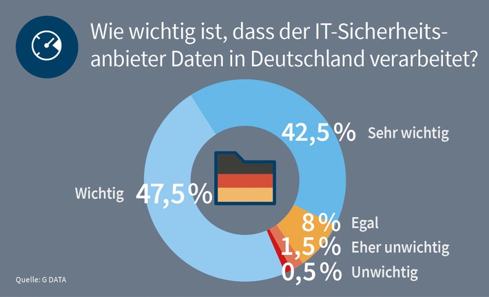 G DATA Studie: Mittelstand will Datenverarbeitung von Security-Herstellern in Deutschland (FOTO)
