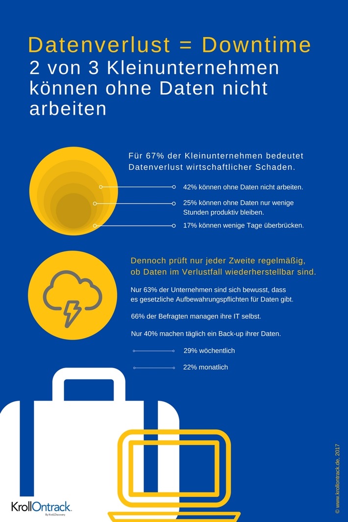 Zwei von drei Kleinunternehmern können ohne Daten nicht arbeiten (FOTO)