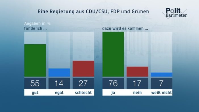 ZDF-Politbarometer Oktober  I  2017 / Deutliche Mehrheit erwartet, dass es zu „Jamaika“-Koalition kommt / Deutsche sehen rechtsstaatliche Grundsätze in der Türkei verletzt (FOTO)