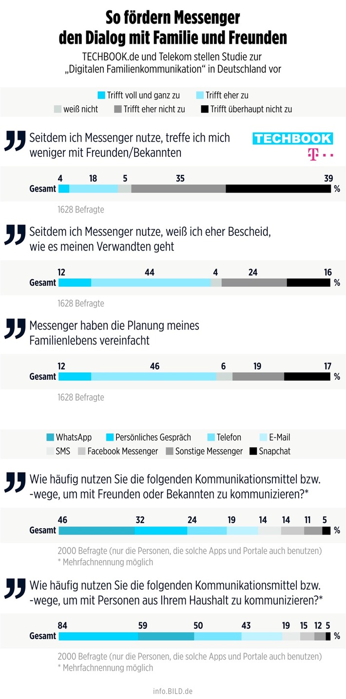 What´s App, Mama? Messenger fördern den Dialog mit Familie und Freunden: TECHBOOK.de und Telekom stellen Studie zur „Digitalen Familienkommunikation“ in Deutschland vor (FOTO)