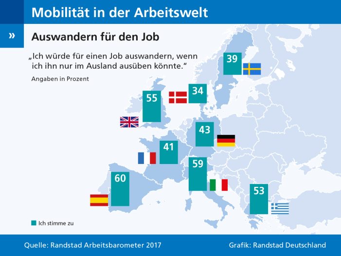 Fast die Hälfte der Arbeitnehmer würde für den Job auswandern
