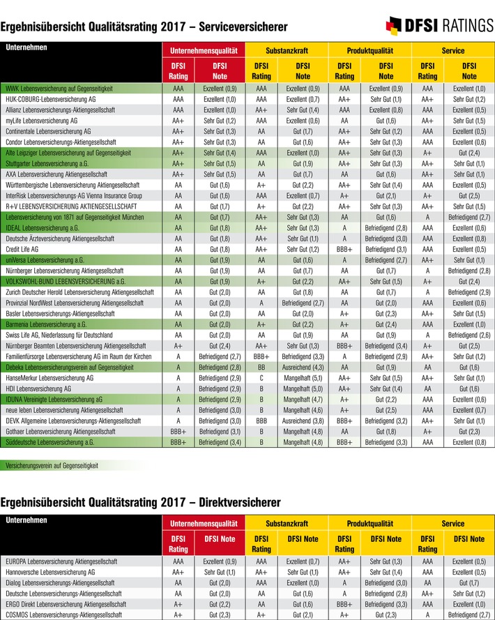 DFSI Qualitätsrating: Die besten Lebensversicherer 2017 (FOTO)