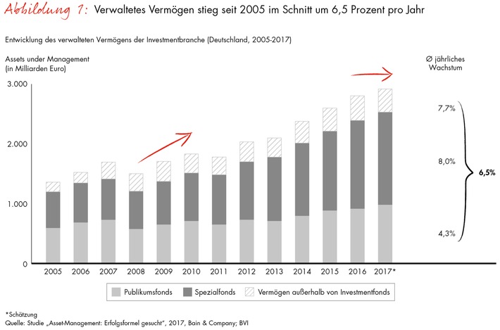 Bain-Studie zum deutschen Asset-Management-Markt / Kostenführer und Spezialisten sind in der Fondsbranche klar im Vorteil (FOTO)