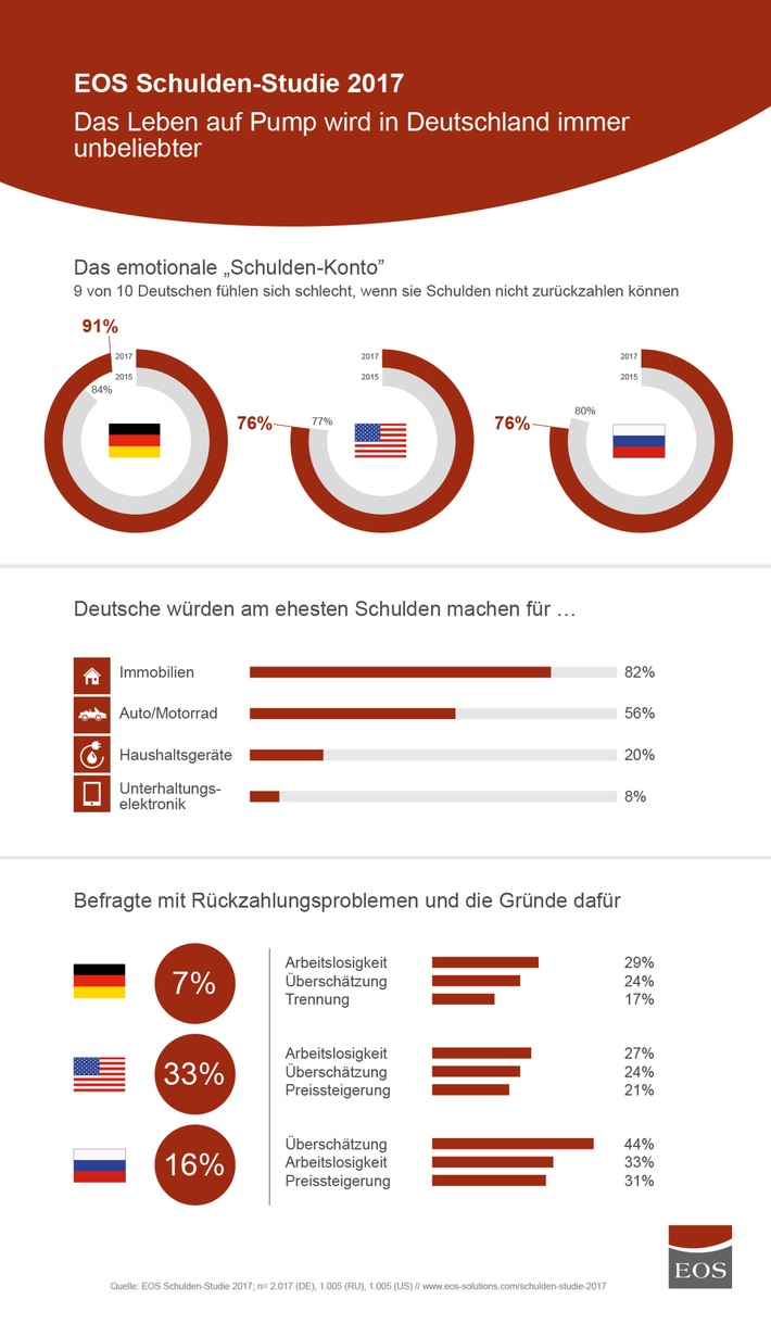 EOS Schulden-Studie 2017 / Das Leben auf Pump wird immer unbeliebter (FOTO)