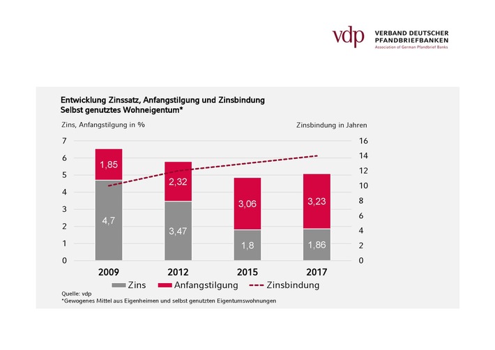 vdp-Erhebung: Deutsche setzen bei Finanzierung von Wohneigentum weiter auf Sicherheit (FOTO)