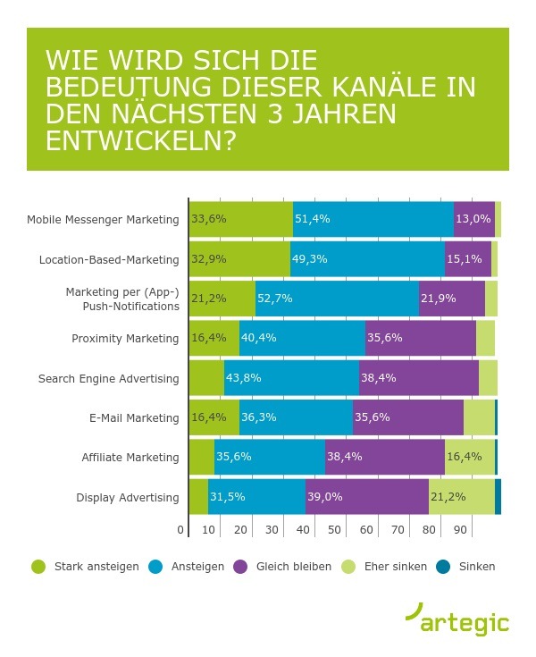 85% der Unternehmen sehen die Bedeutung von Mobile Messengern als Marketing Kanal steigen (FOTO)