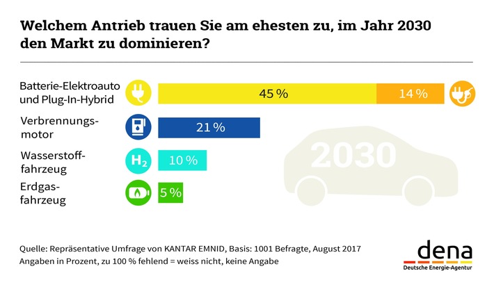 dena-Umfrage: Verbraucher glauben an Zukunft der Elektromobilität (FOTO)
