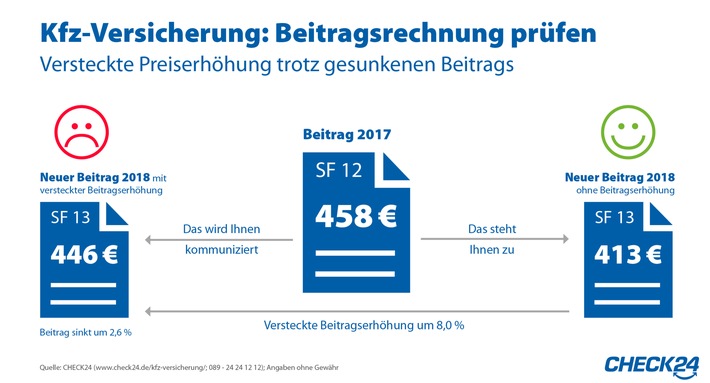 Kfz-Versicherung: Vorsicht vor versteckter Beitragserhöhung (FOTO)