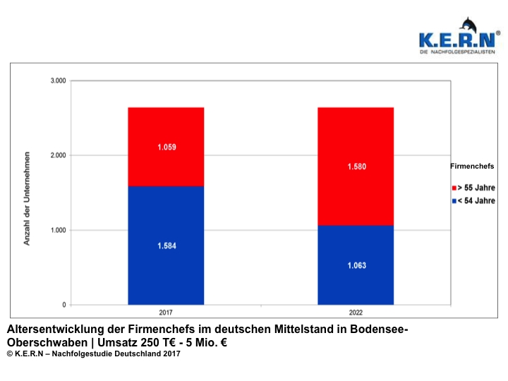 Unternehmensnachfolge in der Region Bodensee-Oberschwaben Unternehmensnachfolge in der Region Bodensee-Oberschwaben