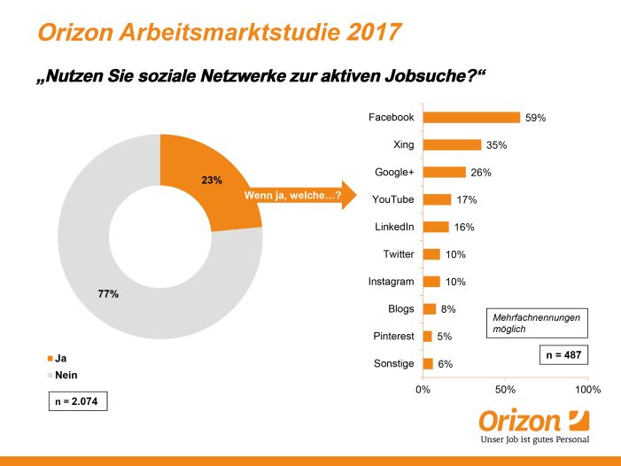 Auch im Business-Bereich schlägt Facebook die anderen
