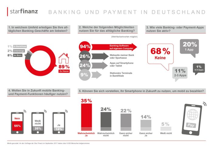 Privatkunden erledigen Bankgeschäfte am liebsten von zu Hause