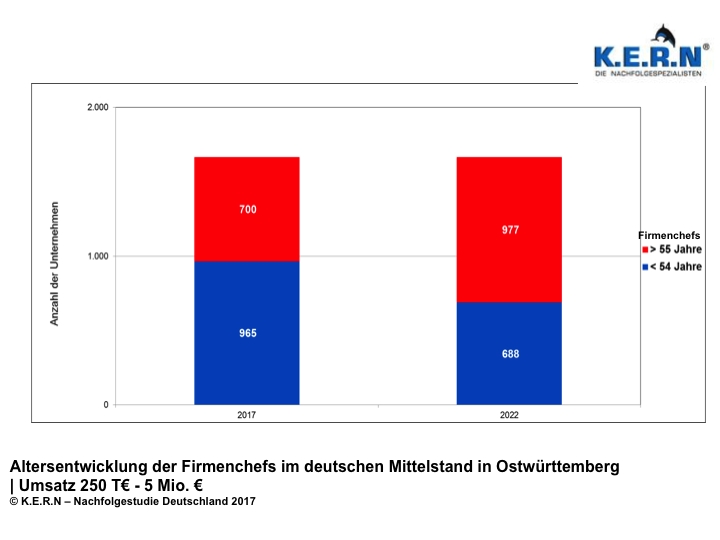 Jetzt Unternehmensnachfolge in Ostwürttemberg vorbereiten