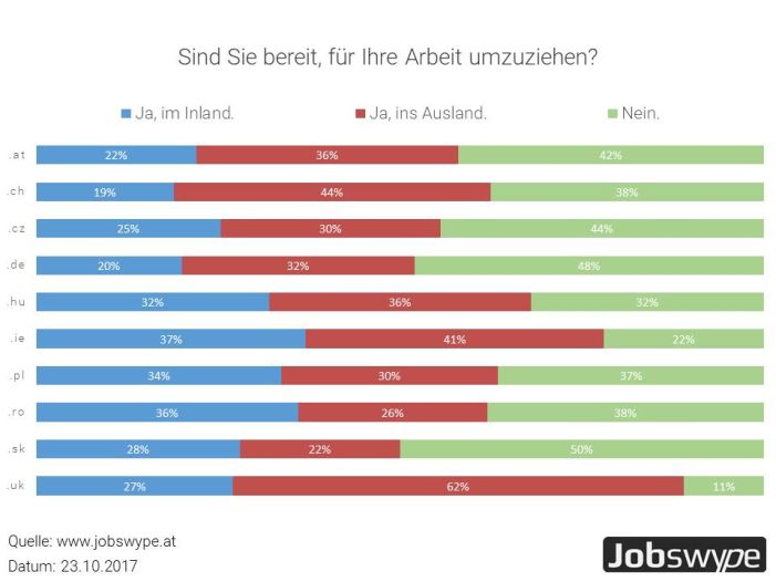 Keine Abwanderung österreichischer Arbeitskräfte. Auch in Osteuropa sinkt die Bereitschaft, für einen neuen Job ins Ausland zu gehen.