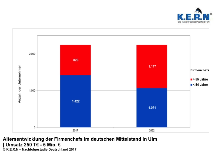 Ulm: Gute Unternehmensnachfolger finden wird schwerer