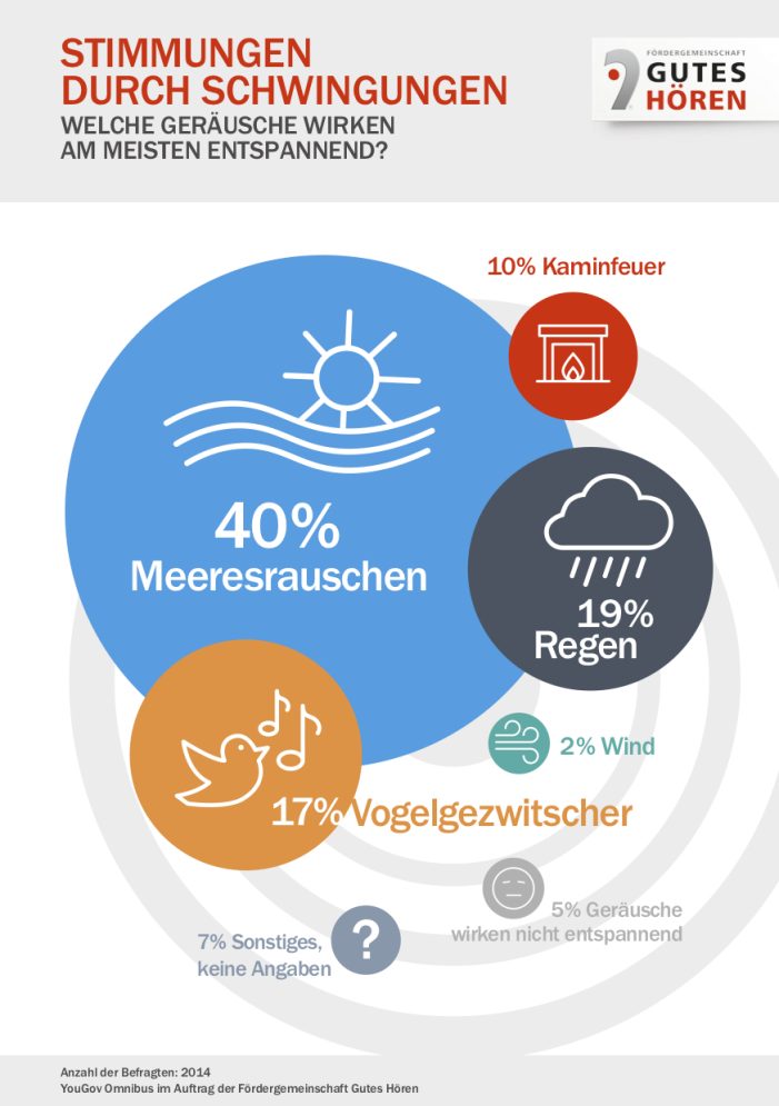Stimmungen durch Schwingungen welche Geräusche wirken entspannend? Stimmungen durch Schwingungen welche Geräusche wirken entspannend?