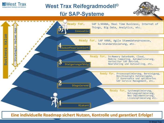 Datavard und West Trax kooperieren