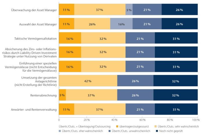 Aon Hewitt: Outsourcing bei Anlagemanagement nimmt zu