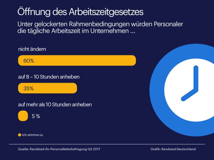 In jedem dritten Unternehmen könnte Arbeitszeit auf 10 Stunden steigen
