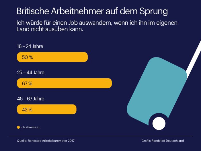 Nach Brexit: Britische Arbeitnehmer rechnen mit Verschlechterung der Wirtschaftslage