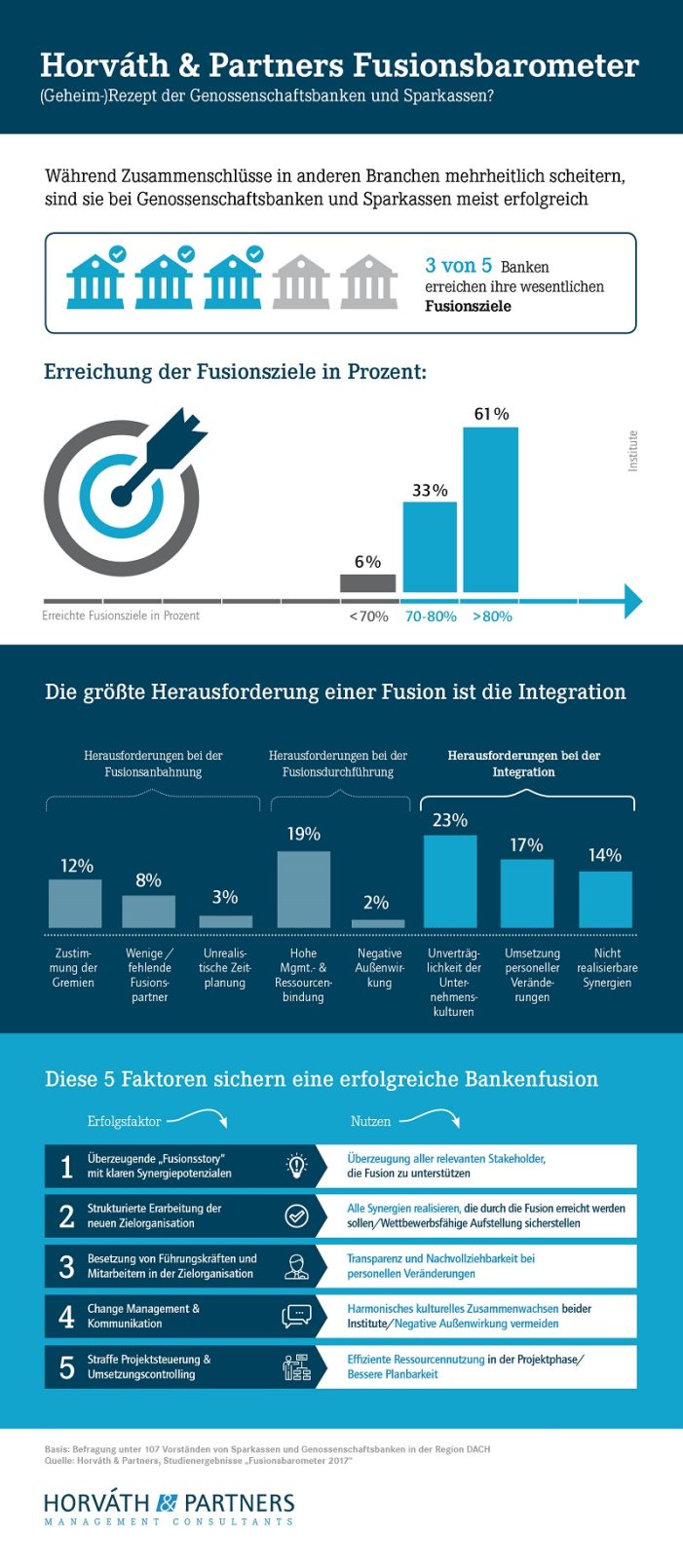 Erfolgsrezept für Fusionen in der Bankbranche Erfolgsrezept für Fusionen in der Bankbranche