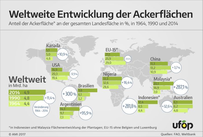Verdopplung der Plantagen in nur 50 Jahren