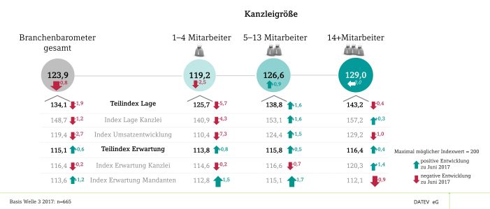 Steuerberater blicken mit Optimismus nach vorne
