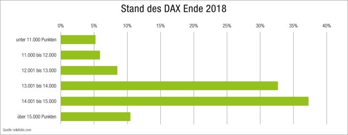 Marktausblick 2018: Gute Wirtschaftslage in Deutschland stimmt wikifolio-Trader optimistisch