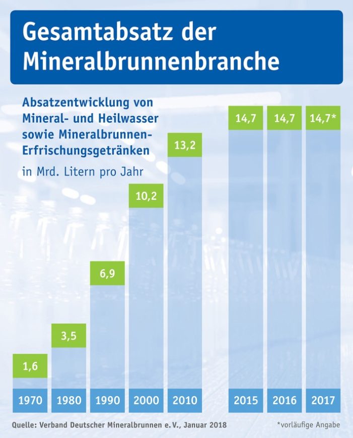 Mineralwasser-Absatz 2017