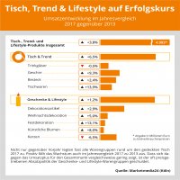 Neue Studie fokussiert die Tisch-, Trend- und Lifestyle-Branche