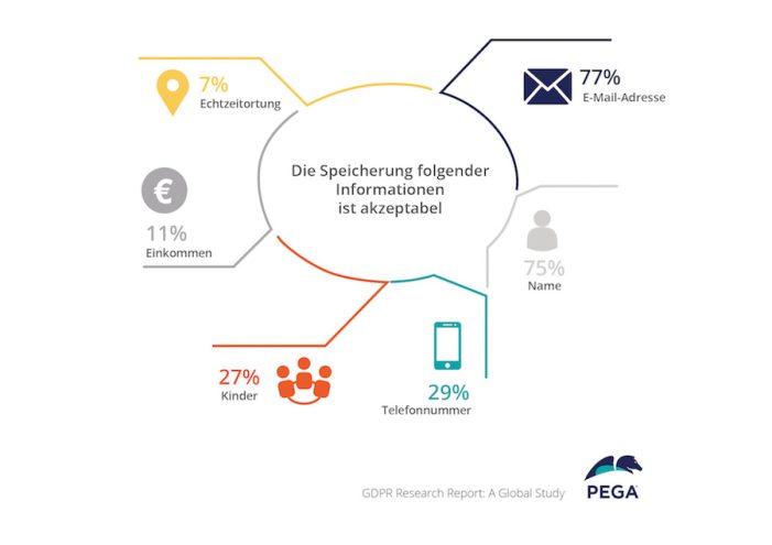 Pega-Studie: Verbraucher wollen die Kontrolle personenbezogener Daten von den Unternehmen zurück