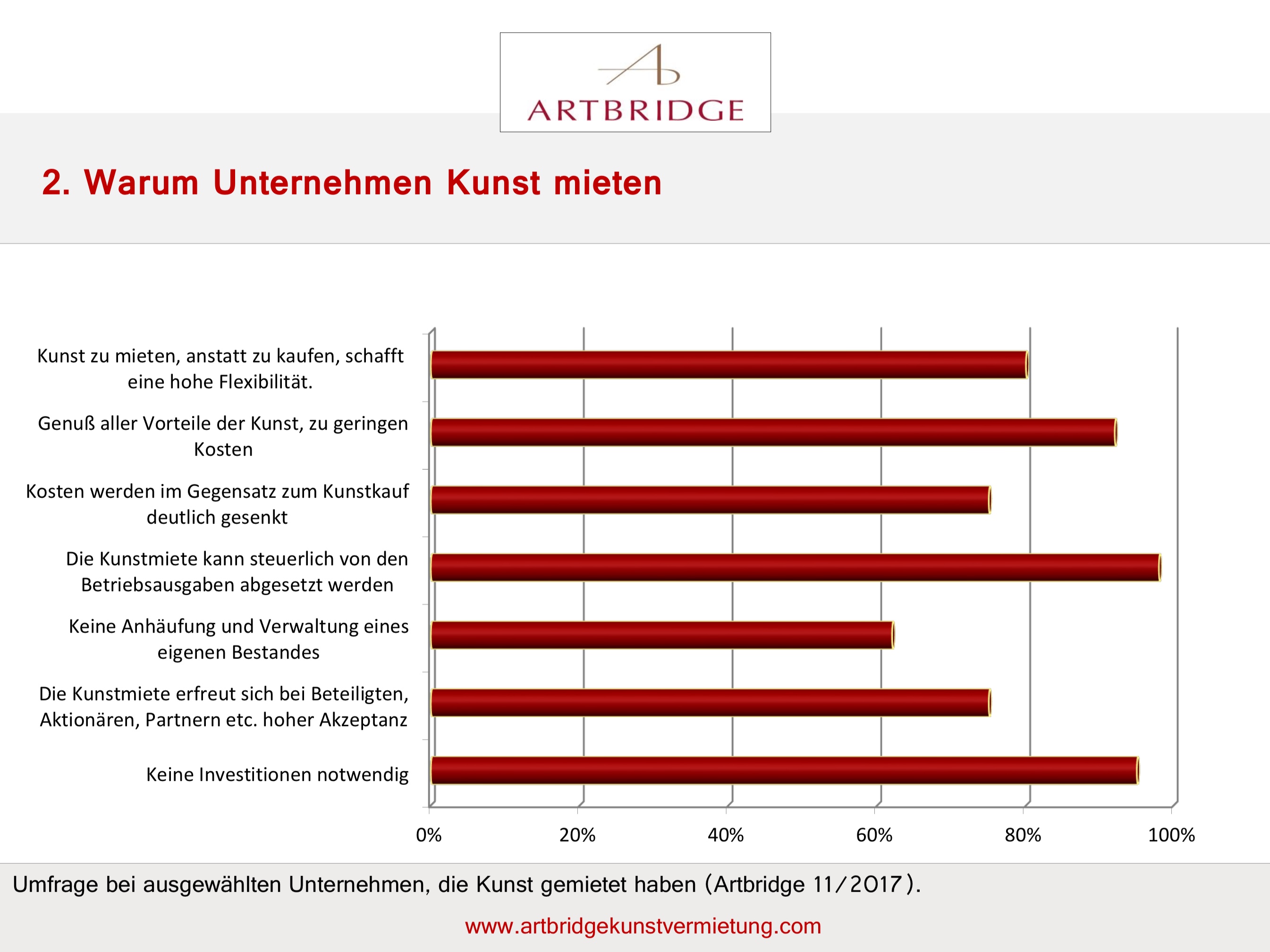 Kommunikativ und inspirierend – so wünschen sich Unternehmen die Kunst in ihren Räumlichkeiten