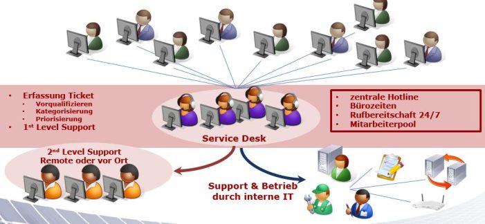 Arvina solution GmBH bietet individuellen IT First-Level-Support Arvina solution GmBH bietet individuellen IT First-Level-Support