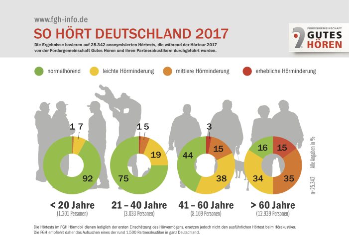 Deutschlands Ohren im Test: so gut hören wir wirklich. Deutschlands Ohren im Test: so gut hören wir wirklich.