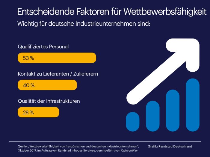 HR-Strategie ist entscheidender Faktor für Erfolg deutscher Industrieunternehmen