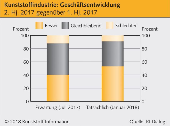 Kunststoffindustrie: 2017 übertrifft alle Erwartungen Kunststoffindustrie: 2017 übertrifft alle Erwartungen