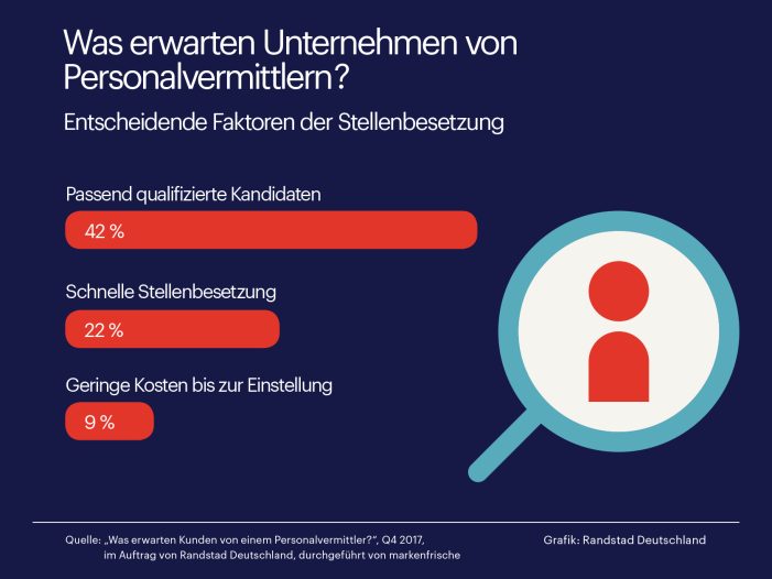 Die passende Qualifikation ist wichtiger als Zeit und Geld