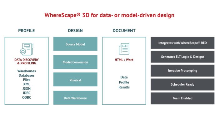 Data Warehouse-Automatisierung mit WhereScape RED und WhereScape 3D