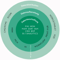 DATEN-SILOS AUFBRECHEN UND DIGITALISIERUNGSPOTENZIAL BEFREIEN