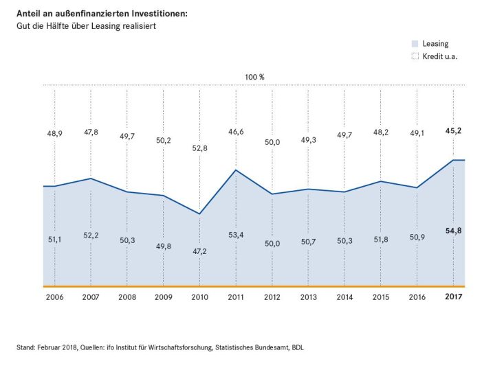Rekord: 55 Prozent der außenfinanzierten Investitionen über Leasing realisiert Rekord: 55 Prozent der außenfinanzierten Investitionen über Leasing realisiert