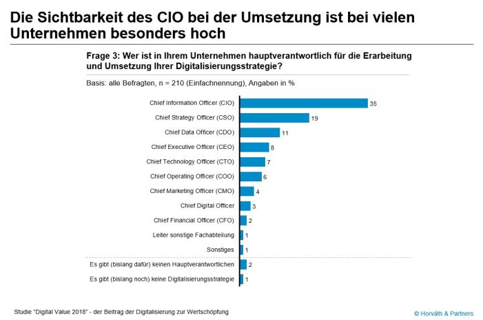 Horváth-Studie zur Digitalisierung: CIOs, Strategiechefs und CDOs verantworten die Umsetzung Horváth-Studie zur Digitalisierung: CIOs, Strategiechefs und CDOs verantworten die Umsetzung