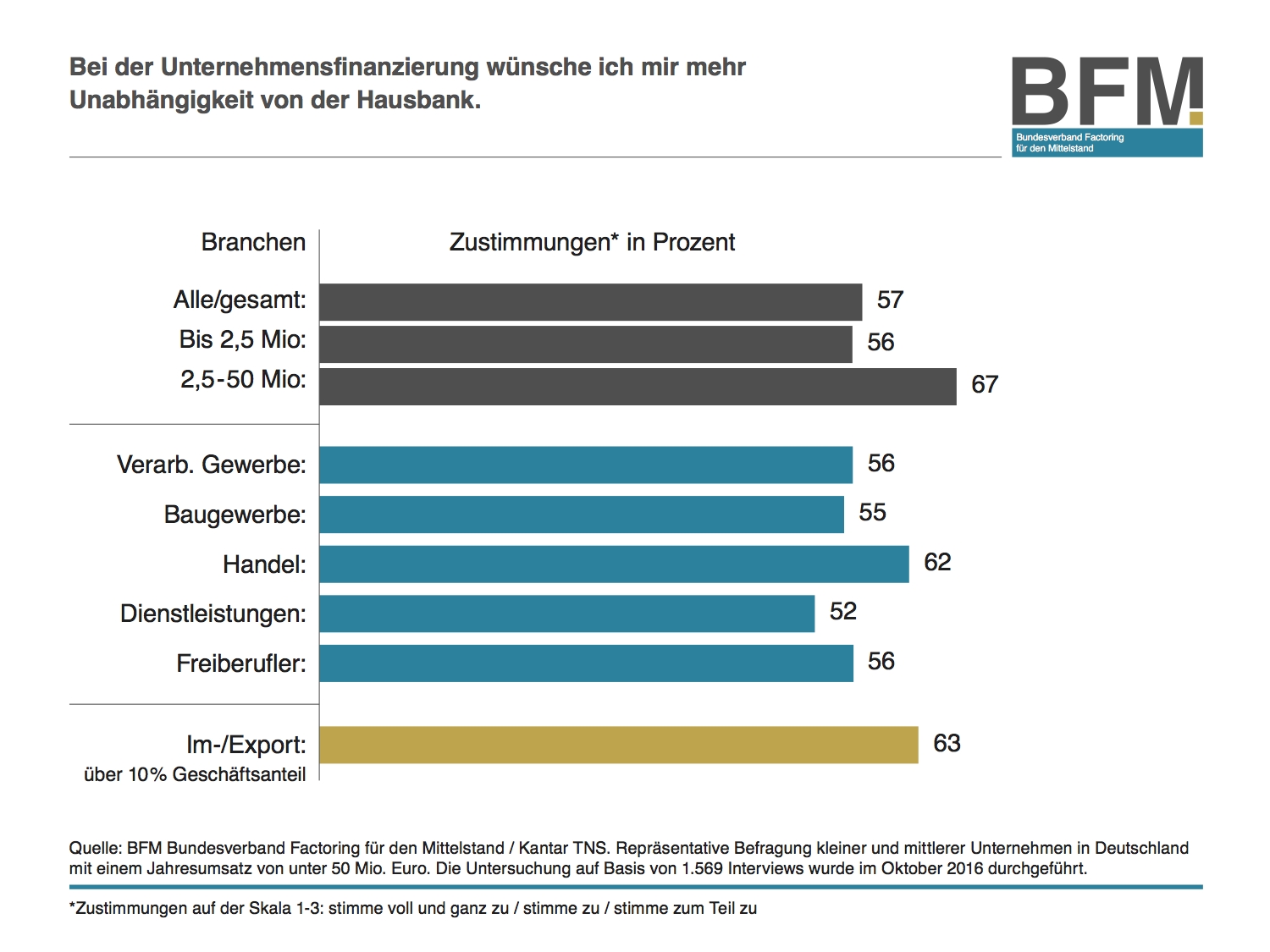 Weiter auf Wachstumskurs: 9,5 Prozent Plus beim Factoring im Mittelstand