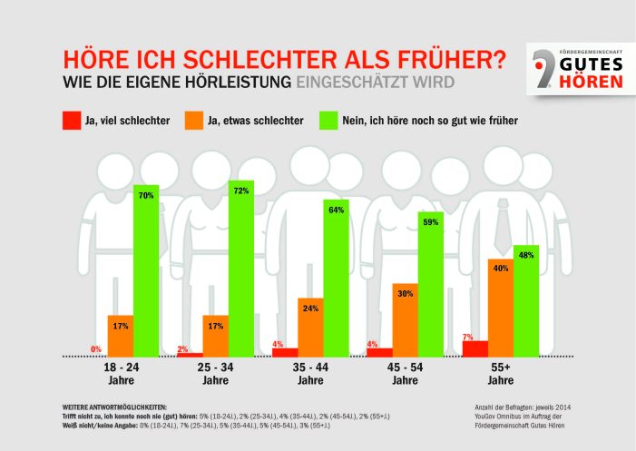 Höre ich schlechter als früher? – wie wir die eigene Hörleistung einschätzen