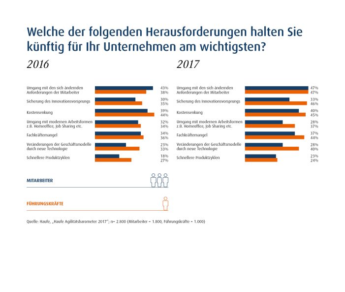 Transformation scheitert an Zombie-Agilität